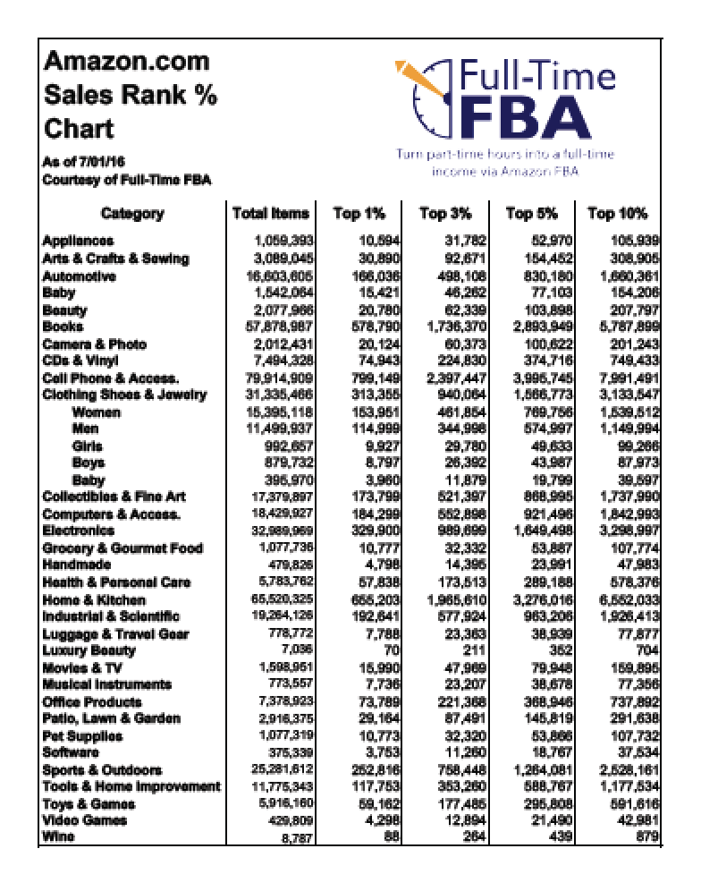 Amazon Fba Rank Chart