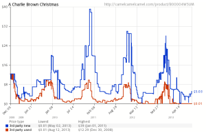 CamelCamelCamel price change history of A Charlie Brown Christmas DVD