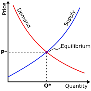 Supply-demand-equilibrium.svg