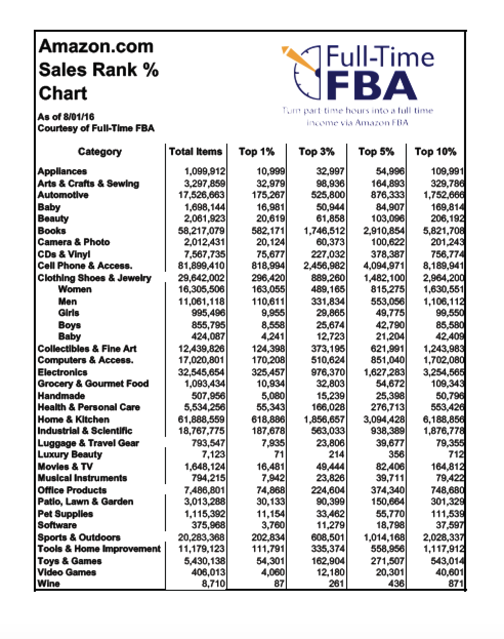 Full Time Fba Sales Rank Chart