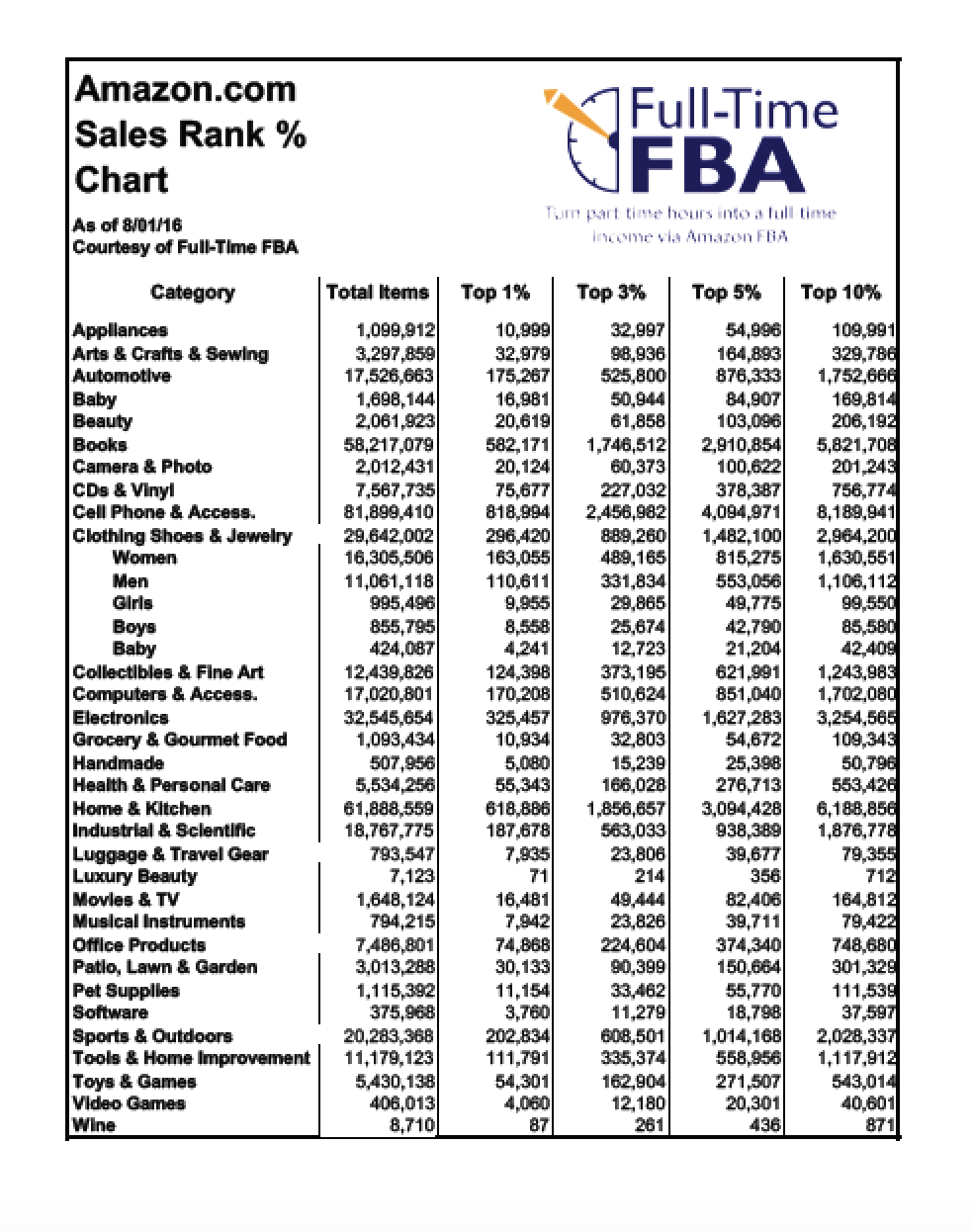 Amazon Fba Sales Rank Chart 2019